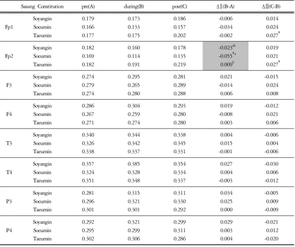Table  4.  Comparison  of  Relative  β   Power  of  8  Scalp  Regions in Each Sasang Constitution