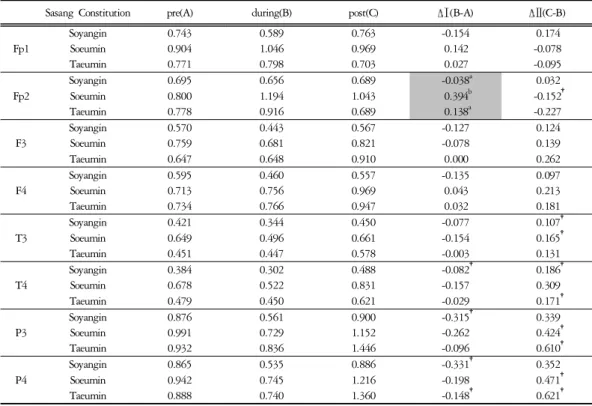 Table  6.  Comparison  of  α /β   of  8  Scalp  Regions in Each Sasang Constitution