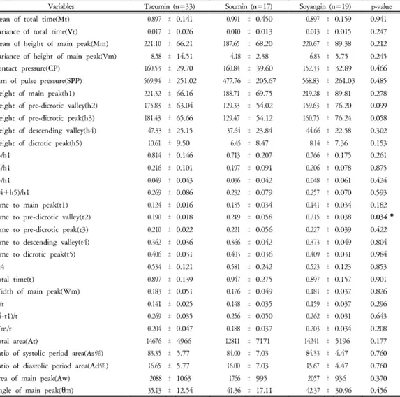 Table 8. Comparison of Variables in Cheok among Sasang Constitution of Hypertensive Group