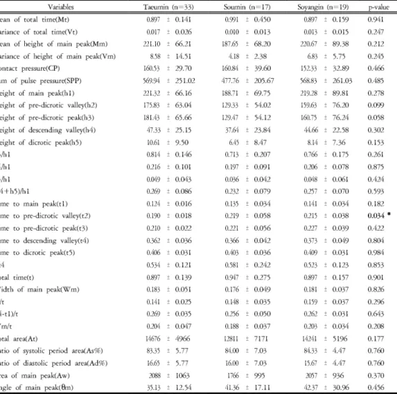 Table 8. Comparison of Variables in Cheok among Sasang Constitution of Hypertensive Group
