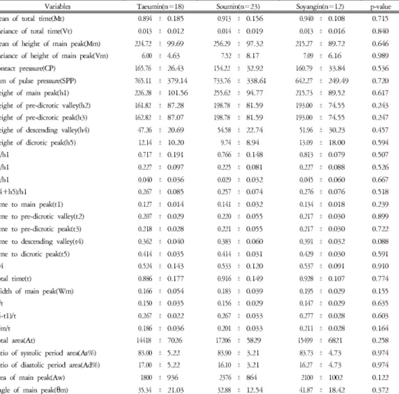 Table 2. Comparison of Variables in Chon among Sasang Constitution of Healthy Group