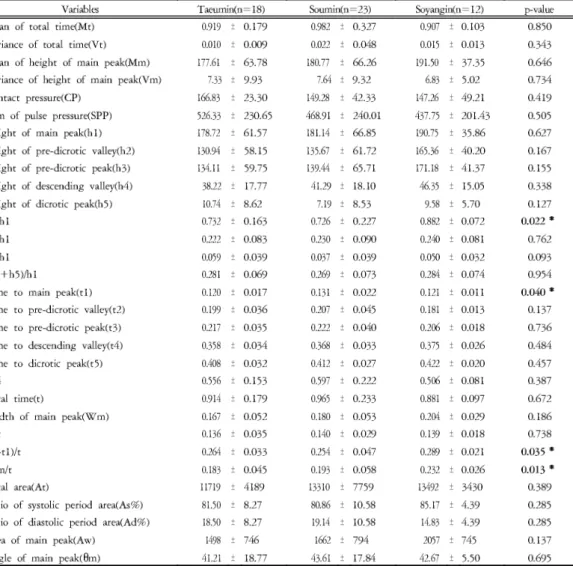 Table 4. Comparison of Variables in Cheok among Sasang Constitution of Healthy Group