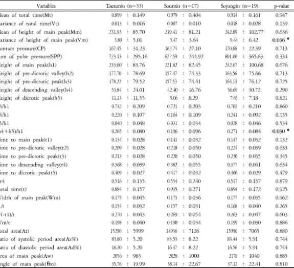 Table 6. Comparison of Variables in Chon among Sasang Constitution of Hypertensive Group
