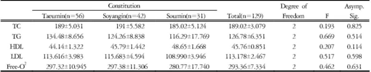 Table 1. Mean Comparison of Lipoprotein and Oxygen Free Radical among Constitutions