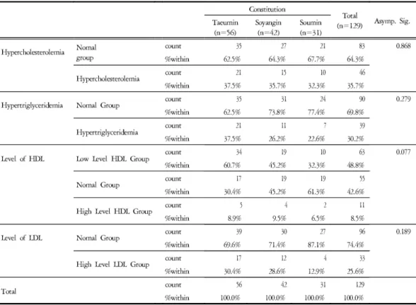 Table 3. The Crosstabs of Hypercholesterolemia Hypertriglyceridemia, HDL level and LDL Level among Constitutions