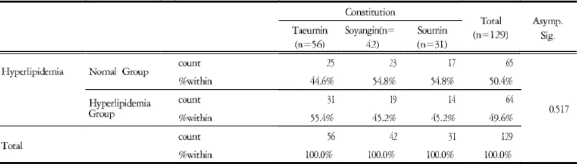 Table 4. The Crosstabs of Hyperlipidemia among Constitutions