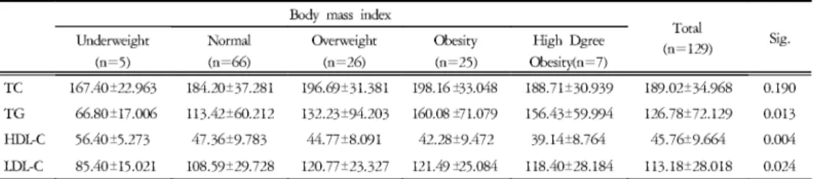 Table 6. Mean Comparison of Lipoprotein among Constitutions Body Mass Index
