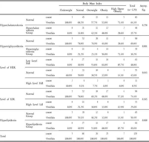 Table 7. The Crosstabs of Hyperlipidemia Group and Diferrent Lipoprotein among Body Mass Index