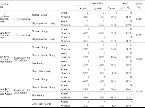 Table 9. The Crosstabs of Oxidation Stress Level among Body Mass Index