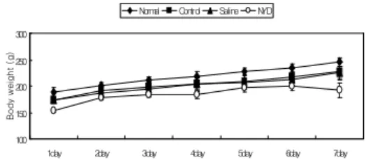 Fig. 2. Effect of Treatment with Nocyongdaebo-tang (NYD) on Liver Index of Oxidized Rats.