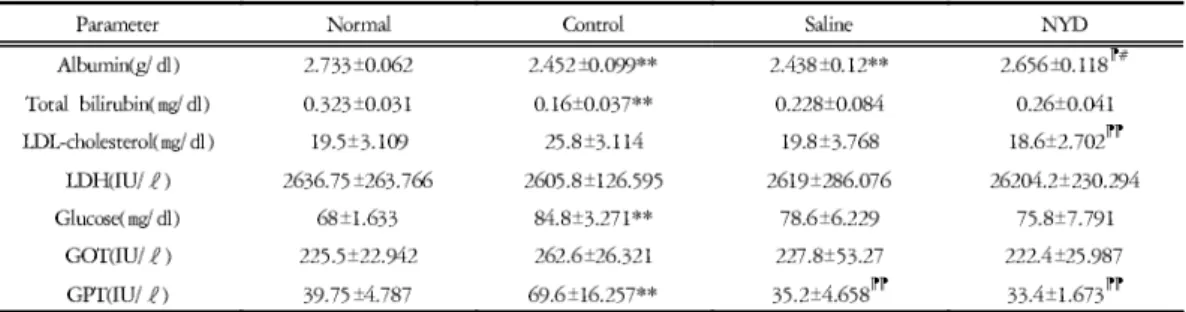 Fig. 4. Effect of Treatment with Nocyongdaebo-tang (NYD) Decoction on Serum Total Bilirubin Level of Oxidized Rat.