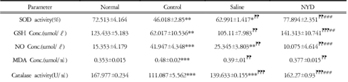 Fig. 11. Effect of Treatment with Nocyongdaebo-tang (NYD) Decoction on Catalase Activity in Oxidized Rat Liver.