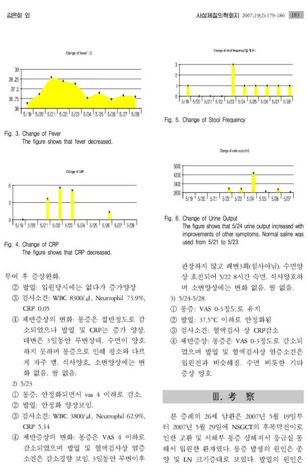 Fig. 3. Change of Fever