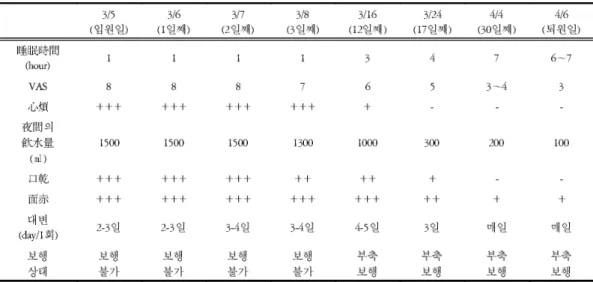 Fig. 5. Progress of VAS and an Amount of Water Drinking during the Night Time