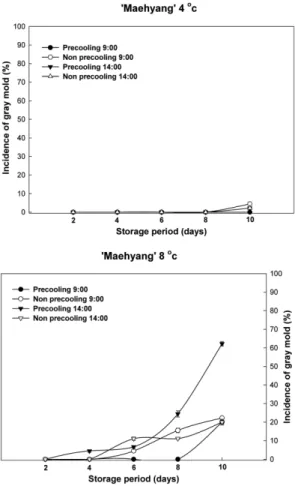 Fig. 4. Changes in appearance of strawberry ‘Maehyang’