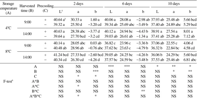 Table 1. Changes in Hunter value of fruits of ‘Maehyang’ during 10 days under simulated marketing procedure as affected by harvested time, precooling, and storage temperature.