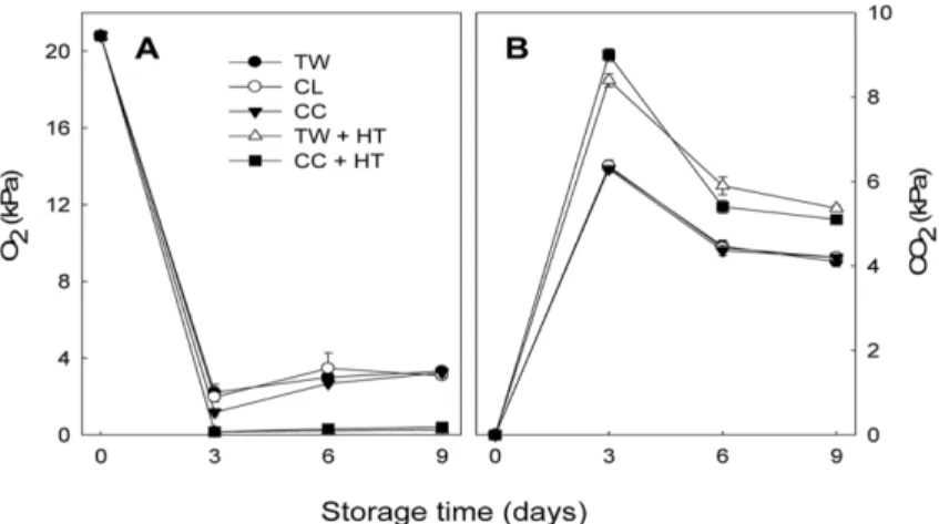 Fig. 1. Oxygen (O 2 ) (A) and carbon dioxide (CO 2 ) (B) concentration in the head space of packaged fresh-cut broccoli stored at 5 o C for 9 days
