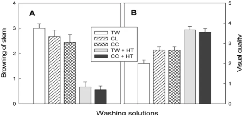 Fig. 4. Hunter L (A) and b (B) value of fresh-cut broccoli treated with different sanitation and stored at 5 o C for 9 days