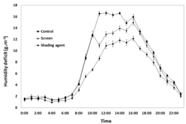 Fig. 4. Changes of relative humidity in the paprika green- green-house as affected by shading agent and internal screen shading treatments on a summer day.