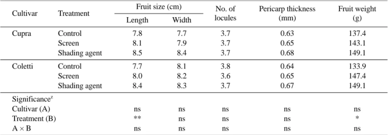 Table 3. Effect of shading agent and internal screen shading treatments on the soluble solid content, hunter value, and hard- hard-ness of paprika fruit.