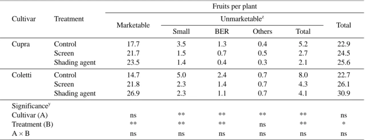 Table 5. Effect of shading agent and internal screen shading treatments on the fruit yield of paprika.