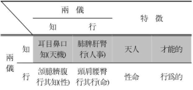 Table  1.  四象의 本體的(存在的)  구조 兩  儀 特  徵 知 行 兩 儀 知 耳目鼻口知(天機) 肺脾肝腎行(人事) 天人 才能的 行 頷臆臍腹 行其知(性) 頭肩腰臀 行其行(命) 性命 行爲的機를 察하고 肺脾肝腎은 人事를 行한다는 말로 풀어 설명하고 있다