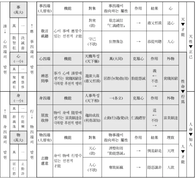 Table  3.  ꡔ格致藁ꡕ｢儒略｣에서의 事物-心身,  事心-物身의 복합적 구조 湊 ↓ 心 四 端 의   발 현 事 (萬大) ↑應事四端 의 발현 事四端 (人皆有) 機能 對象 事四端이 指向하는 屬性 作用 結果 心 天 ▼才 能 天性 ▼正己貌言視聽心이 事에 應할수 있는 선천적 才能對衆(欲)敬忠誠信｢仁義禮智｣→肅乂哲謨道心萬一守己(不欲)狂僭豫急→恭從明聰人心散智私決誠嗇心(一小)心四端機能天機특성(天下極)萬(大同)克服心作用外物 性 命 ▼ 行 爲萬一辨思問學事가 心에 湊