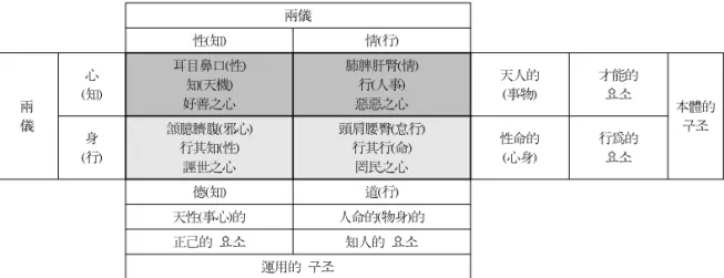 Table  4.  天人(事物)-性命(心身),  天性(事心)-人命(物身)의 복합적 구조 兩儀 性(知) 情(行) 兩 儀 心 (知) 耳目鼻口(性)知(天機)好善之心 肺脾肝腎(情)行(人事)惡惡之心 天人的(事物) 才能的 요소 本體的  身 구조 (行) 頷臆臍腹(邪心)行其知(性) 誣世之心 頭肩腰臀(怠行)行其行(命)罔民之心 性命的(心身) 行爲的요소 德(知) 道(行) 天性(事心)的  人命的(物身)的 正己的 요소 知人的 요소 運用的 구조 ※ 本體的 구조와 運用的 구조는 필