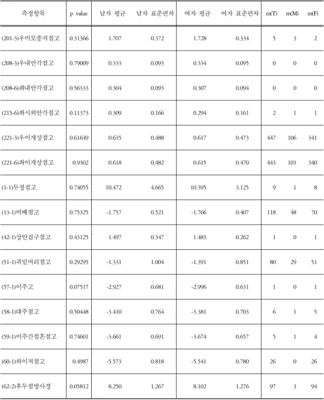 Table  1.  남녀별 차이가 없는 실측항목 (m=missing, T=Total, M=Male, F=Female)