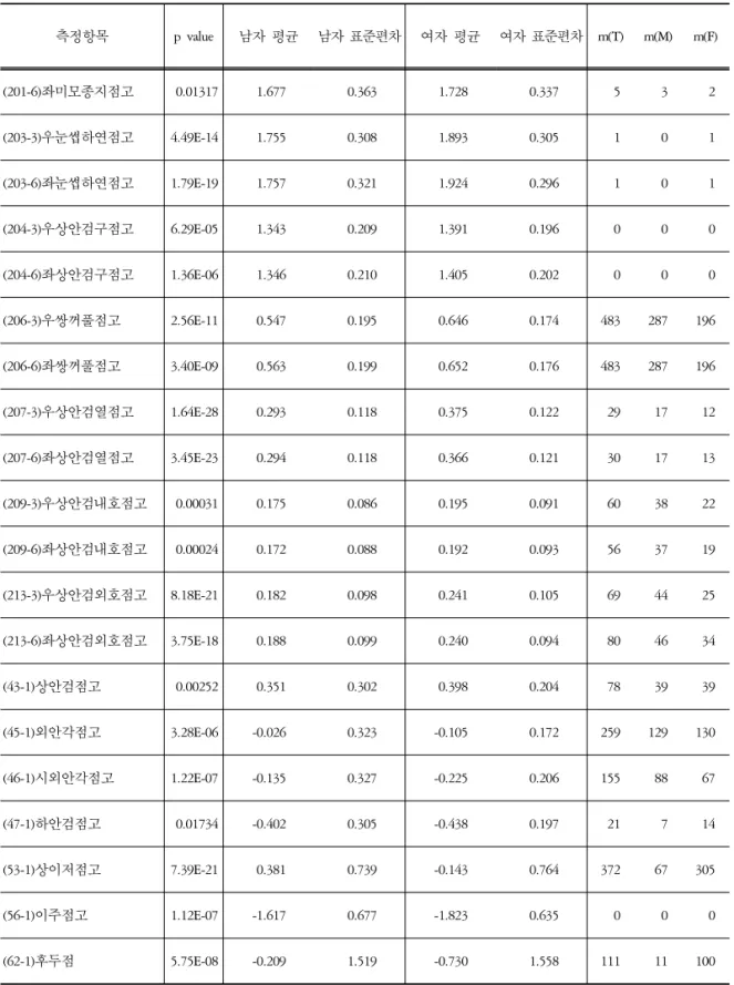 Table  2.  여자가 남자보다 큰 값을 갖는 실측항목(1) (m=missing, T=Total, M=Male, F=Female) 측정항목 p  value 남자 평균 남자 표준편차 여자 평균 여자 표준편차 m(T) m(M) m(F) (201-6)좌미모종지점고 0.01317 1.677  0.363  1.728  0.337  5 3 2 (203-3)우눈썹하연점고 4.49E-14 1.755  0.308  1.893  0.305  1 0 1 (203-6)좌눈