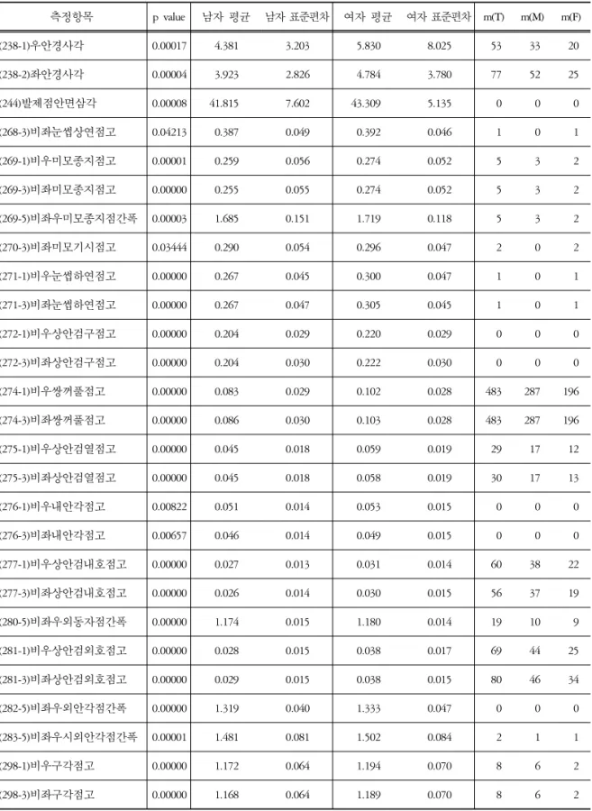 Table  3.  여자가 남자보다 큰 값을 갖는 수식항목 (m=missing, T=Total, M=Male, F=Female) 측정항목 p  value 남자 평균 남자 표준편차 여자 평균 여자 표준편차 m(T) m(M) m(F) (238-1)우안경사각 0.00017  4.381  3.203  5.830  8.025  53 33 20 (238-2)좌안경사각 0.00004  3.923  2.826  4.784  3.780  77 52 25 (244)발제점안