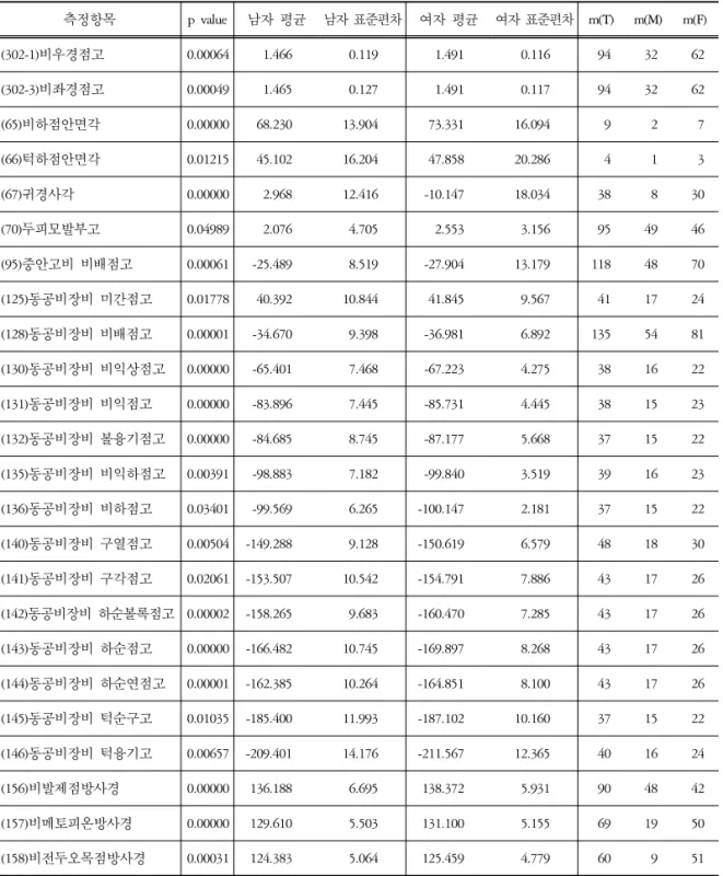 Table  3.  여자가 남자보다 큰 값을 갖는 수식항목 (m=missing, T=Total, M=Male, F=Female) 측정항목 p  value 남자 평균 남자 표준편차 여자 평균 여자 표준편차 m(T) m(M) m(F) (302-1)비우경점고 0.00064  1.466  0.119  1.491  0.116  94 32 62 (302-3)비좌경점고 0.00049  1.465  0.127  1.491  0.117  94 32 62 (65)비하점안면