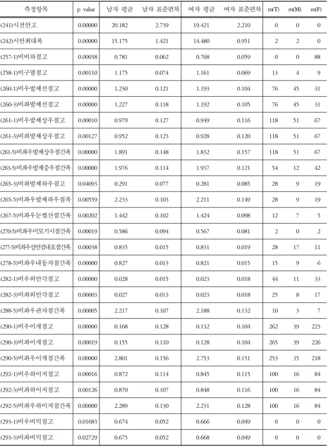 Table  4.  남자가 여자보다 큰 값을 갖는 수식항목 (m=missing, T=Total, M=Male, F=Female) 측정항목 p  value 남자 평균 남자 표준편차 여자 평균 여자 표준편차 m(T) m(M) m(F) (241)시전안고 0.00000  20.182  2.739  19.421  2.210  0 0 0 (242)시안최대폭 0.00000  15.175  1.421  14.480  0.951  2 2 0 (257-1)비비하점고 0.0