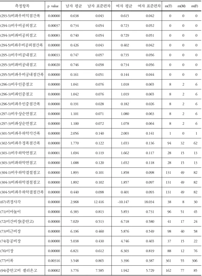 Table  4.  남자가 여자보다 큰 값을 갖는 수식항목 (m=missing, T=Total, M=Male, F=Female) 측정항목 p  value 남자 평균 남자 표준편차 여자 평균 여자 표준편차 m(T) m(M) m(F) (293-5)비좌우비익점간폭 0.00000  0.638  0.043  0.615  0.042  0 0 0 (294-1)비우비공외점고 0.00037  0.734  0.054  0.723  0.052  0 0 0 (294-3)비좌비