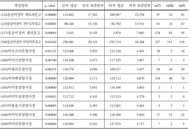 Table  4.  남자가 여자보다 큰 값을 갖는 수식항목 (m=missing, T=Total, M=Male, F=Female) 측정항목 p  value 남자 평균 남자 표준편차 여자 평균 여자 표준편차 m(T) m(M) m(F) (122)동공비장비 메토피온고 0.00000  114.662  17.392  109.907  15.258  97 32 65 (123)동공비장비 전두오목점고 0.00004  88.446  15.336  84.782  13.531 