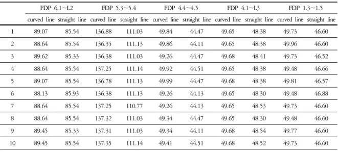 Fig.  13.  Measurement  between  FDP  1.3  and  1.5