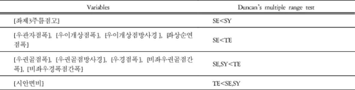 Table 2. Items Significantly Different among Three Constitutional Groups(Soyangin, Taeumin, Soeumin) [Front-Female]