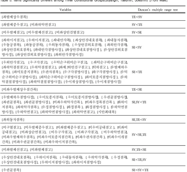 Table 3. Items Significantly Different among Three Constitutional Groups(Soyangin, Taeumin, Soeumin) [Front-Male]