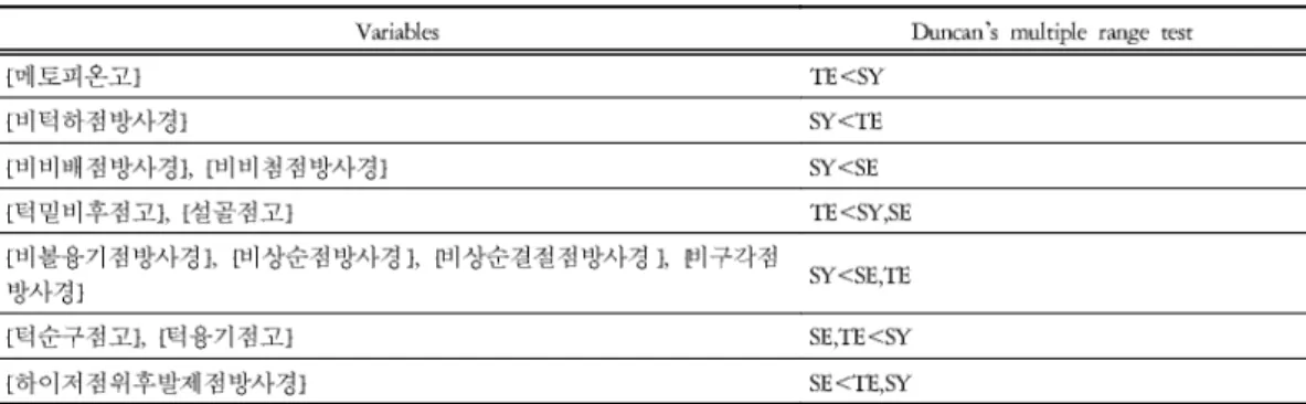 Table 4. Items Significantly Different among Three Constitutional Groups(Soyangin, Taeumin, Soeumin) [Lateral-Female]