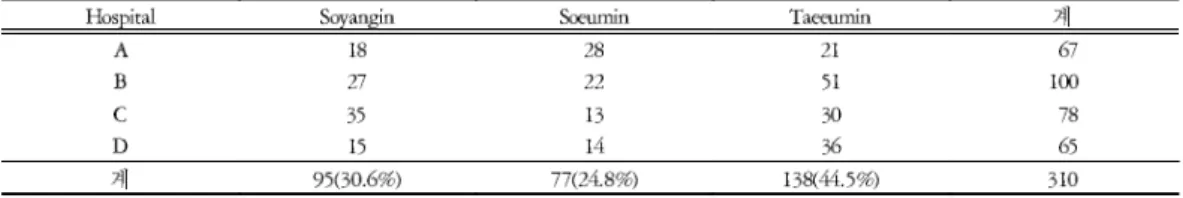Table 1. Constitutional Distribution of Subjects