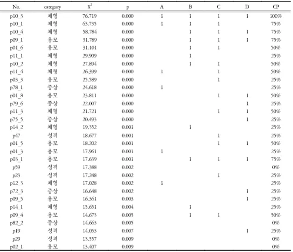 Table 2. Statistically Significant Questions of Questionnaire