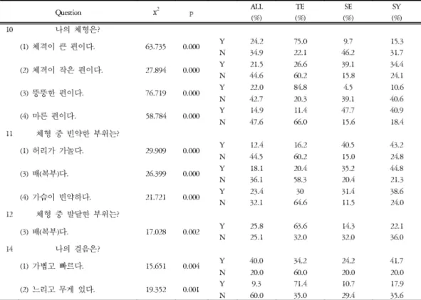 Table 3. Significant Questions on Body Shapes