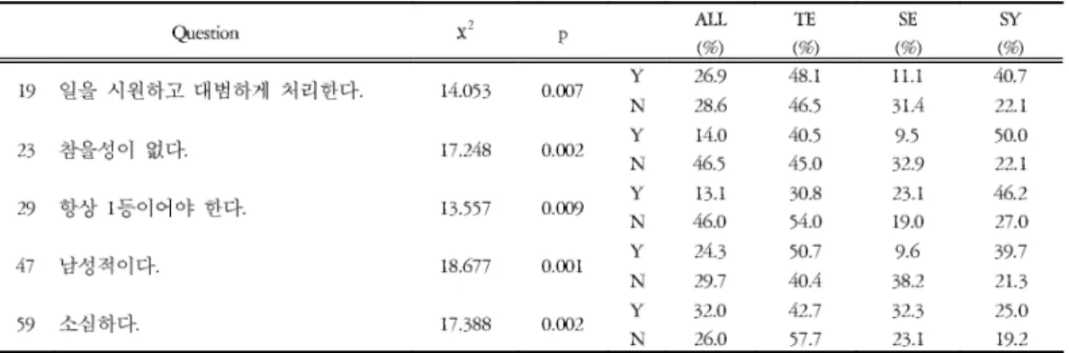 Table 5. Significant Questions on Characters