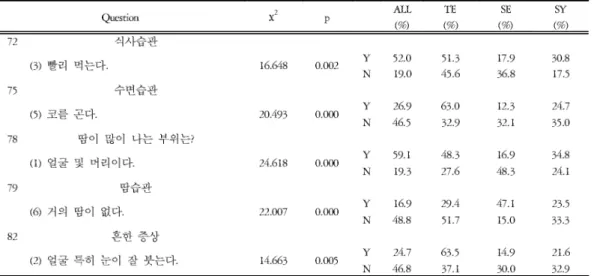 Table 6. Significant Questions on Appearances