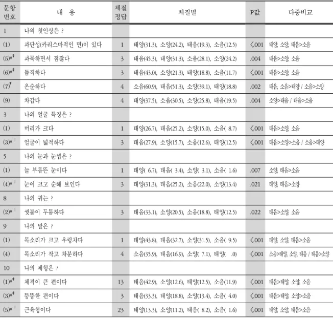 Table  7.  Taeumin'  Questionnaire  Analysis  (P<0.05) 문항 번호 내  용 체질정답 체질별 P값 다중비교   1 나의 첫인상은 ?   ⑴ 과단성(카리스마적인 면)이 있다   1 태양(31.3),  소양(24.2),  태음(19.3),  소음(12.5) 〈.001 태양,  소양,  태음>소음   ⑸* ‡ 과묵하면서 점잖다   3 태음(45.3),  태양(31.3),  소음(28.1),  소양(24.2) 