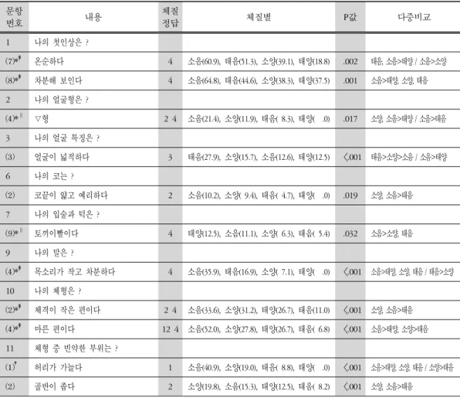 Table  8.  Soeumin'  Questionnaire  Analysis  (P<0.05) 문항 번호 내용 체질정답 체질별 P값 다중비교   1 나의 첫인상은 ?   ⑺* ‡ 온순하다 4 소음(60.9),  태음(51.3),  소양(39.1),  태양(18.8)  .002 태음,  소음>태양 /  소음>소양   ⑻* ‡ 차분해 보인다 4 소음(64.8),  태음(44.6),  소양(38.3),  태양(37.5)  .001 소음&gt