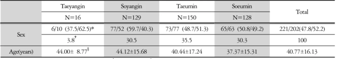 Table  1.  General  Characteristics  of  Sex,  Age  according  to  the  Constitution