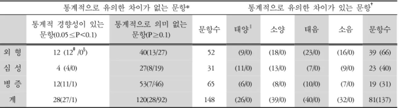 Table  2.  03’SDQ’s  Questionnaire  Analysis-Crosstabulation  Analysis 통계적으로 유의한 차이가 없는 문항* 통계적으로 유의한 차이가 있는 문항 † 통계적 경향성이 있는  문항(0.05≤P<0.1) 통계적으로 의미 없는 문항(P≥0.1) 문항수 태양 ∥ 소양 태음 소음 문항수 외 형 12  (12 ‡ /0 § )   40(13/27)   52   (9/0) (18/0) (23/0) (16/0) 