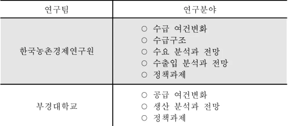 표  1-1.    연구분담  내역 연구팀 연구분야 한국농촌경제연구원 ○ 수급  여건변화○ 수급구조 ○ 수요  분석과  전망 ○ 수출입  분석과  전망 ○ 정책과제 부경대학교 ○ 공급  여건변화 ○ 생산  분석과  전망 ○ 정책과제 2