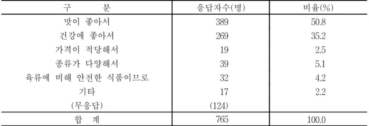 표  2-3.  수산물  선호  이유 구              분 응답자수(명) 비율(%) 맛이  좋아서 389 50.8 건강에  좋아서 269 35.2 가격이  적당해서 19 2.5 종류가  다양해서 39 5.1 육류에  비해  안전한  식품이므로 32 4.2 기타 17 2.2 (무응답) (124) 합    계 765   100.0 표  2-4
